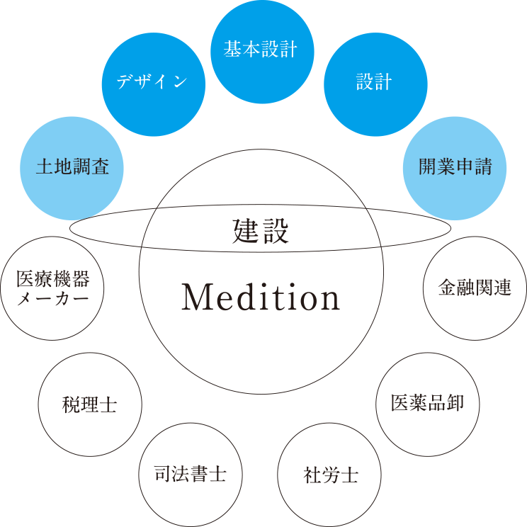 チーム建設イメージ